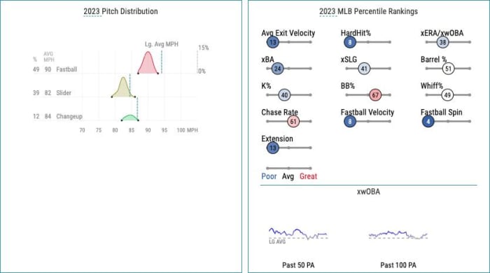 Bryce Elder's statcast as of May 25th